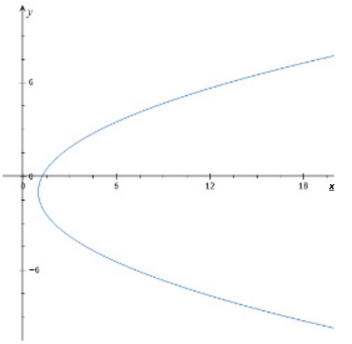 Advanced Mathematical Concepts: Precalculus with Applications, Student Edition, Chapter 10.5, Problem 9MCQ 