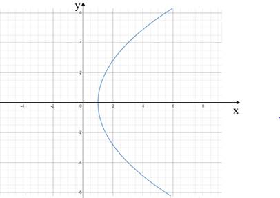 Advanced Mathematical Concepts: Precalculus with Applications, Student Edition, Chapter 10.6, Problem 5CFU 