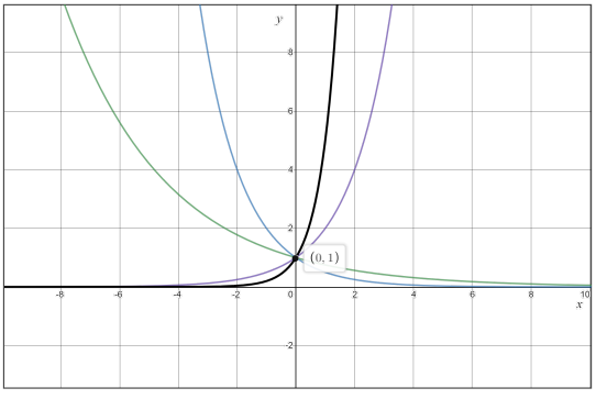 Advanced Mathematical Concepts: Precalculus with Applications, Student Edition, Chapter 11.2, Problem 2GCE 