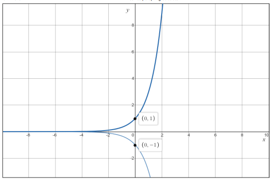 Advanced Mathematical Concepts: Precalculus with Applications, Student Edition, Chapter 11.2, Problem 7GCE 