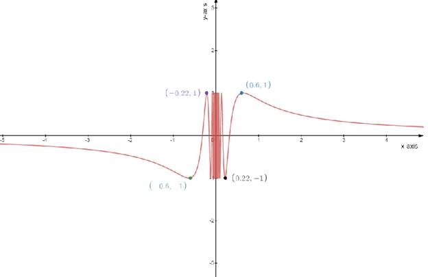 Advanced Mathematical Concepts: Precalculus with Applications, Student Edition, Chapter 15.1, Problem 41E 