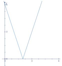 Advanced Mathematical Concepts: Precalculus with Applications, Student Edition, Chapter 2.7, Problem 26E , additional homework tip  2