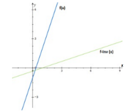 Advanced Mathematical Concepts: Precalculus with Applications, Student Edition, Chapter 3, Problem 29SGA 