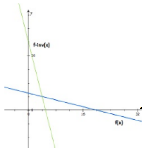 Advanced Mathematical Concepts: Precalculus with Applications, Student Edition, Chapter 3, Problem 30SGA 