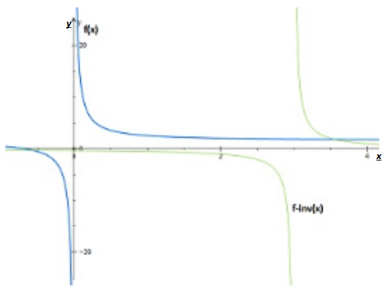 Advanced Mathematical Concepts: Precalculus with Applications, Student Edition, Chapter 3, Problem 31SGA 