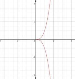 Advanced Mathematical Concepts: Precalculus with Applications, Student Edition, Chapter 3.1, Problem 12CFU , additional homework tip  1