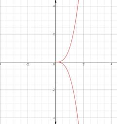 Advanced Mathematical Concepts: Precalculus with Applications, Student Edition, Chapter 3.1, Problem 12CFU , additional homework tip  2