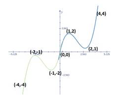 Advanced Mathematical Concepts: Precalculus with Applications, Student Edition, Chapter 3.1, Problem 28E , additional homework tip  1