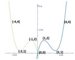 Advanced Mathematical Concepts: Precalculus with Applications, Student Edition, Chapter 3.1, Problem 29E , additional homework tip  1