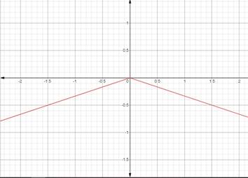 Advanced Mathematical Concepts: Precalculus with Applications, Student Edition, Chapter 3.1, Problem 32E , additional homework tip  1