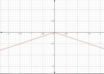 Advanced Mathematical Concepts: Precalculus with Applications, Student Edition, Chapter 3.1, Problem 32E , additional homework tip  2