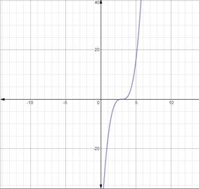 Advanced Mathematical Concepts: Precalculus with Applications, Student Edition, Chapter 3.2, Problem 10CFU 