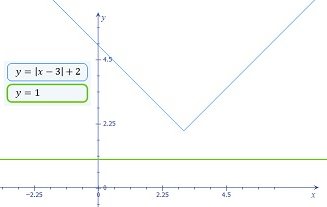 Advanced Mathematical Concepts: Precalculus with Applications, Student Edition, Chapter 3.3, Problem 4CFU 