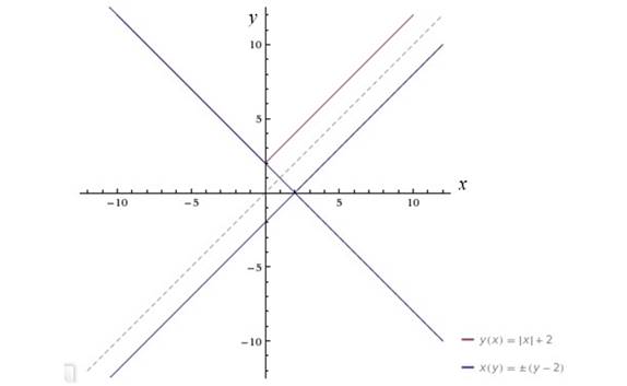 Advanced Mathematical Concepts: Precalculus with Applications, Student Edition, Chapter 3.4, Problem 15E 