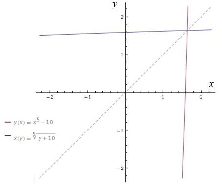 Advanced Mathematical Concepts: Precalculus with Applications, Student Edition, Chapter 3.4, Problem 18E 