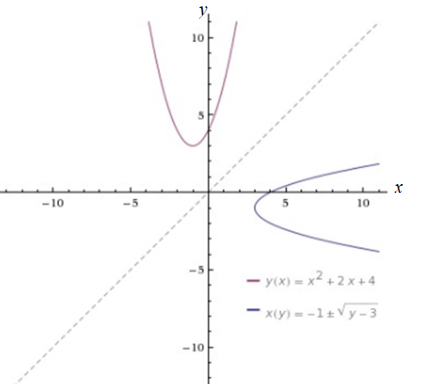 Advanced Mathematical Concepts: Precalculus with Applications, Student Edition, Chapter 3.4, Problem 21E 