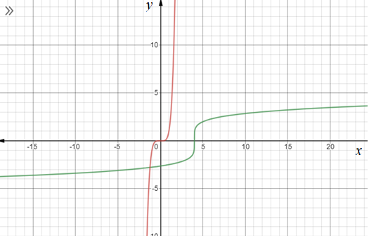 Advanced Mathematical Concepts: Precalculus with Applications, Student Edition, Chapter 3.4, Problem 38E , additional homework tip  2