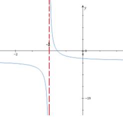 Advanced Mathematical Concepts: Precalculus with Applications, Student Edition, Chapter 3.5, Problem 28E , additional homework tip  1