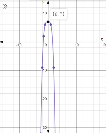 Advanced Mathematical Concepts: Precalculus with Applications, Student Edition, Chapter 3.6, Problem 29E 