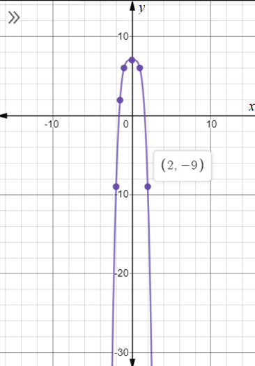 Advanced Mathematical Concepts: Precalculus with Applications, Student Edition, Chapter 3.6, Problem 30E 