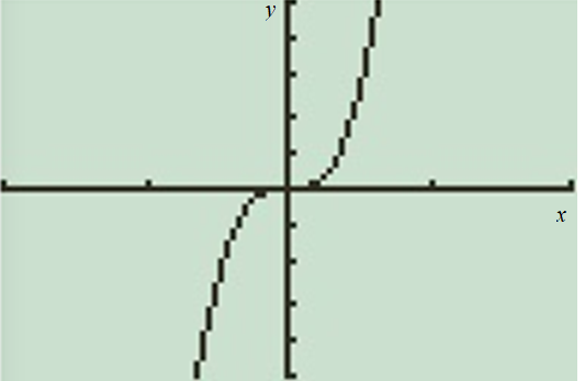 Advanced Mathematical Concepts: Precalculus with Applications, Student Edition, Chapter 3.6, Problem 40E , additional homework tip  1