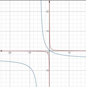 Advanced Mathematical Concepts: Precalculus with Applications, Student Edition, Chapter 3.7, Problem 29E , additional homework tip  1