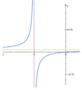 Advanced Mathematical Concepts: Precalculus with Applications, Student Edition, Chapter 3.7, Problem 2CFU , additional homework tip  2