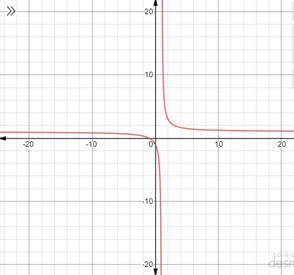 Advanced Mathematical Concepts: Precalculus with Applications, Student Edition, Chapter 3.7, Problem 40E , additional homework tip  2