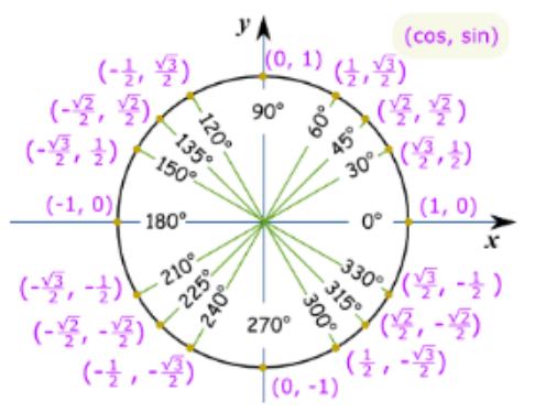 Advanced Mathematical Concepts: Precalculus with Applications, Student Edition, Chapter 5.3, Problem 22E 