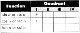 Advanced Mathematical Concepts: Precalculus with Applications, Student Edition, Chapter 5.3, Problem 4CFU , additional homework tip  2