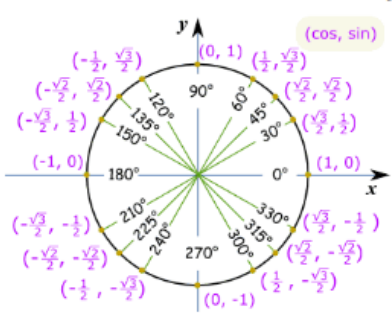 The values of the six trigonometric functions for 225 ∘ using the unit ...