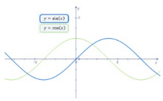 Advanced Mathematical Concepts: Precalculus with Applications, Student Edition, Chapter 6.3, Problem 4CFU 