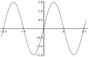 To state: the amplitude of the function and then graph that function ...