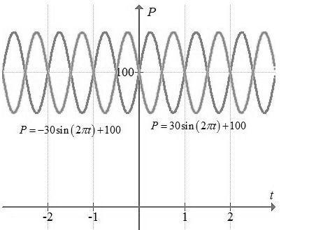 Advanced Mathematical Concepts: Precalculus with Applications, Student Edition, Chapter 6.5, Problem 13CFU 