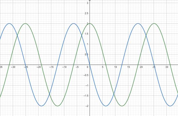 Advanced Mathematical Concepts: Precalculus with Applications, Student Edition, Chapter 6.5, Problem 16E 