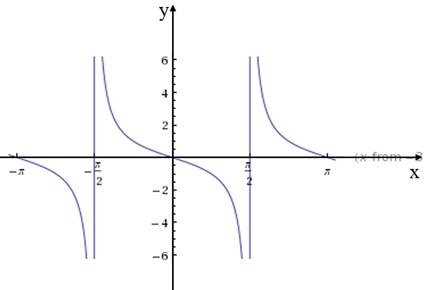 Advanced Mathematical Concepts: Precalculus with Applications, Student Edition, Chapter 6.7, Problem 29E 