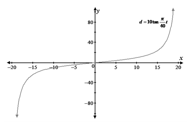 Advanced Mathematical Concepts: Precalculus with Applications, Student Edition, Chapter 6.7, Problem 44E 