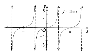 Advanced Mathematical Concepts: Precalculus with Applications, Student Edition, Chapter 6.7, Problem 4CFU 