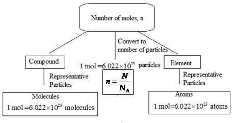Glencoe Chemistry: Matter and Change, Student Edition, Chapter 10, Problem 89A 