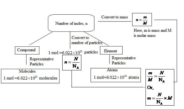 Glencoe Chemistry: Matter and Change, Student Edition, Chapter 10.2, Problem 28SSC 