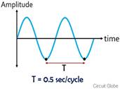 Glencoe Physics: Principles and Problems, Student Edition, Chapter 14, Problem 37A , additional homework tip  2