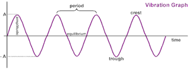 Glencoe Physics: Principles and Problems, Student Edition, Chapter 14, Problem 56A , additional homework tip  2