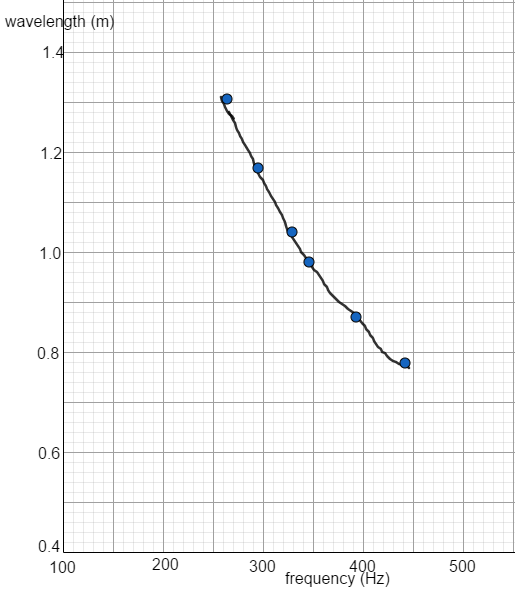 Glencoe Physics: Principles and Problems, Student Edition, Chapter 15, Problem 87A , additional homework tip  1