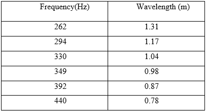 Glencoe Physics: Principles and Problems, Student Edition, Chapter 15, Problem 87A , additional homework tip  2