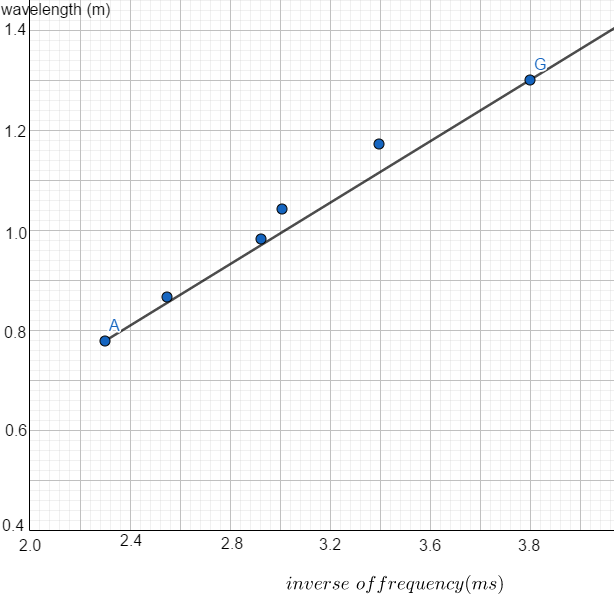 Glencoe Physics: Principles and Problems, Student Edition, Chapter 15, Problem 87A , additional homework tip  4