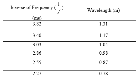 Glencoe Physics: Principles and Problems, Student Edition, Chapter 15, Problem 87A , additional homework tip  6