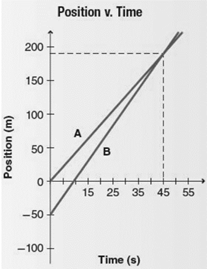 Glencoe Physics: Principles and Problems, Student Edition, Chapter 2.3, Problem 18PP 