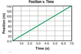 Glencoe Physics: Principles and Problems, Student Edition, Chapter 2.3, Problem 24SSC 