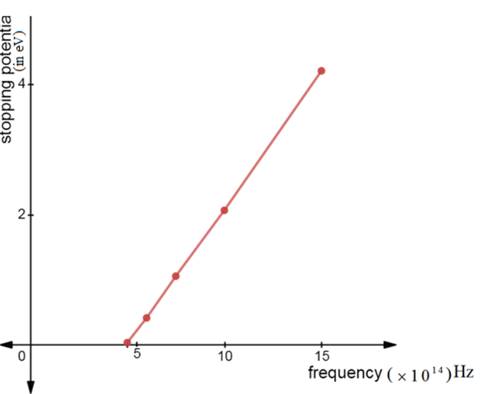 Glencoe Physics: Principles and Problems, Student Edition, Chapter 27, Problem 73A 