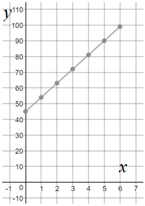 Algebra 1, Chapter 1, Problem 75SGR 